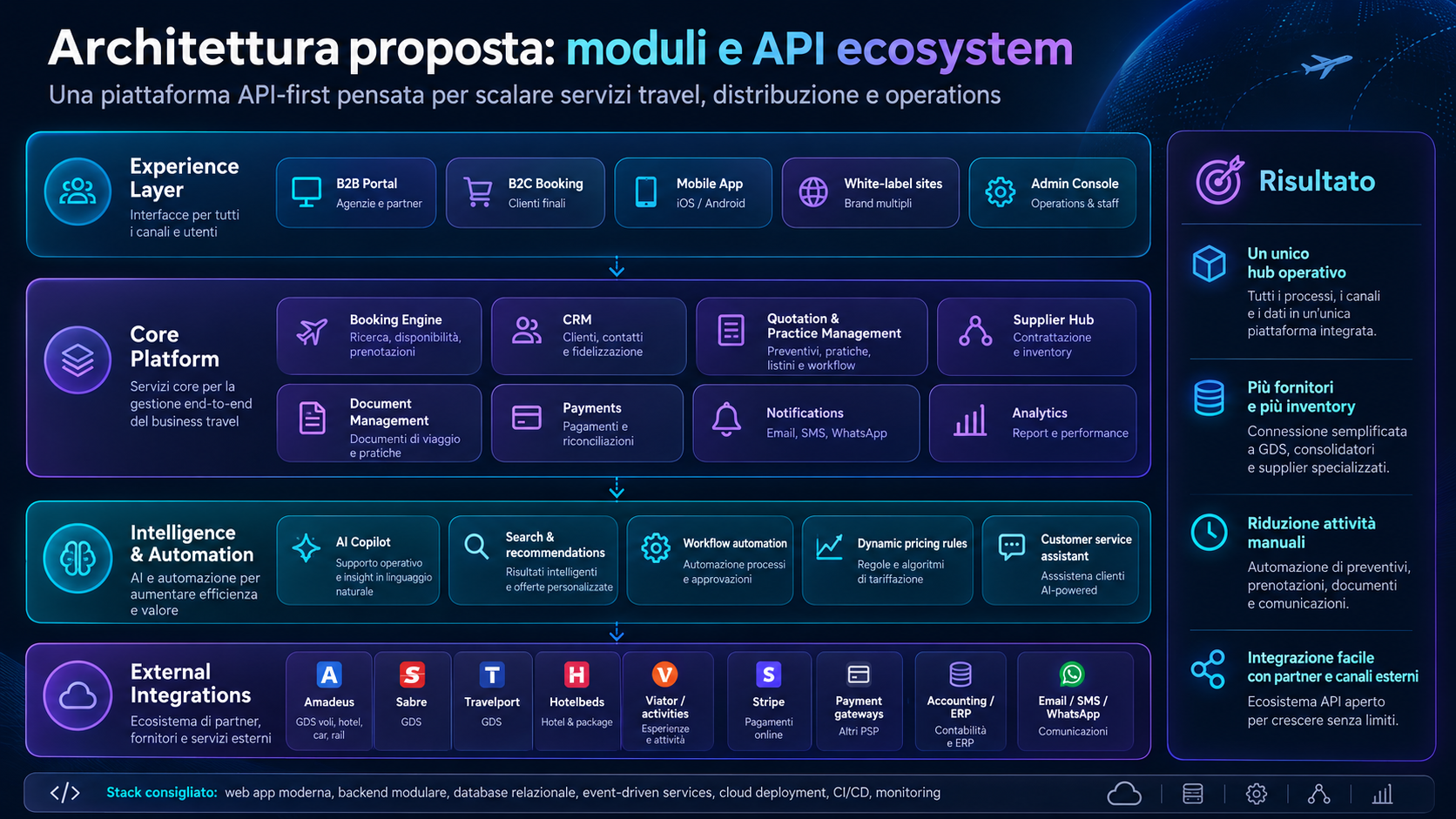 Architettura proposta moduli e API ecosystem