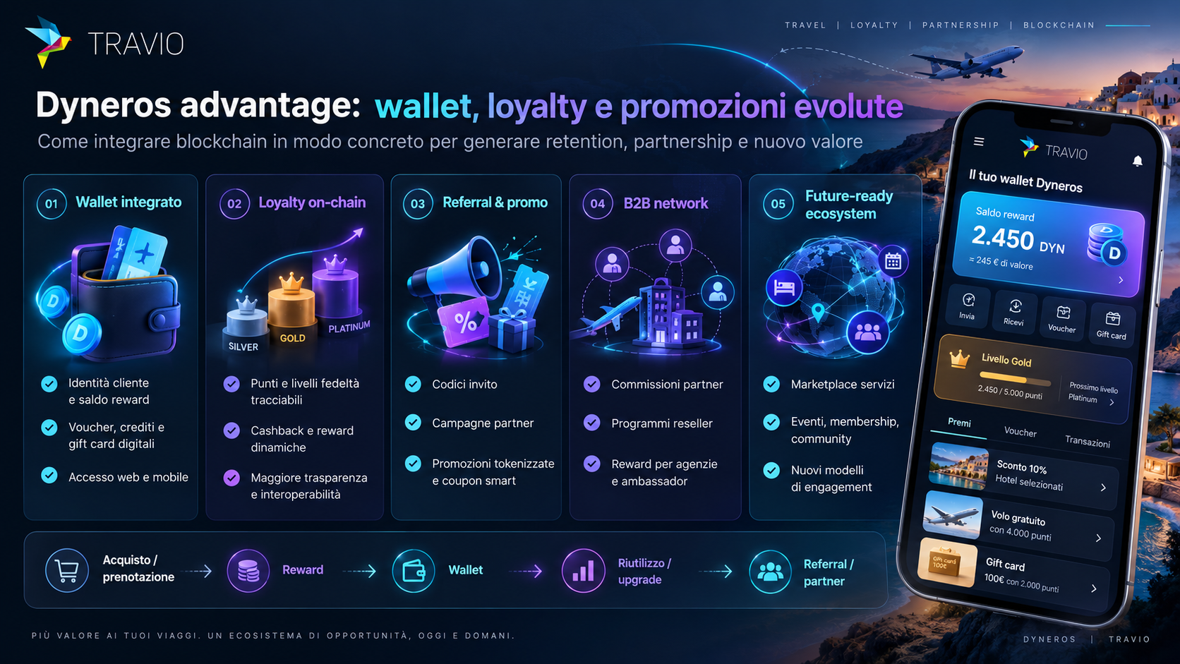 Concept Dyneros wallet, loyalty e promozioni evolute